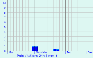 Graphique des précipitations prvues pour Hinsingen