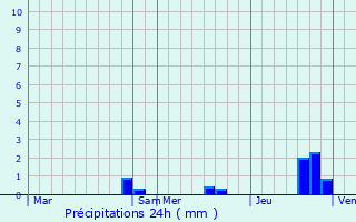 Graphique des précipitations prvues pour Saint-Amand-sur-Svre