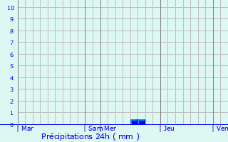 Graphique des précipitations prvues pour Aigne