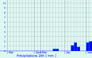 Graphique des précipitations prvues pour Bussire-Badil