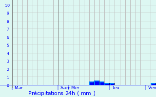 Graphique des précipitations prvues pour Saint-Lizier