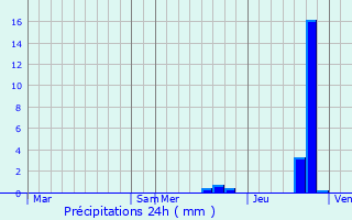 Graphique des précipitations prvues pour Saint-Georges-Nigremont