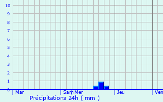 Graphique des précipitations prvues pour Prats-de-Sournia