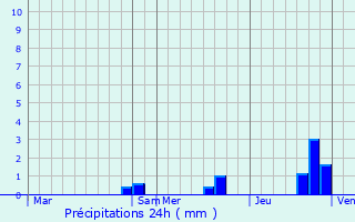 Graphique des précipitations prvues pour Mirebeau