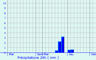 Graphique des précipitations prvues pour Ginoles