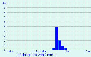 Graphique des précipitations prvues pour Valmanya
