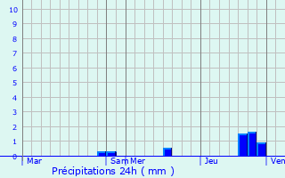 Graphique des précipitations prvues pour Gtign