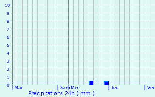 Graphique des précipitations prvues pour Arsague