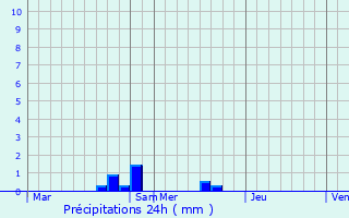 Graphique des précipitations prvues pour Geudertheim