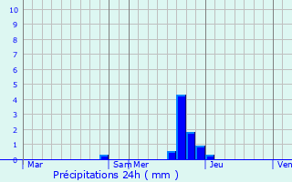 Graphique des précipitations prvues pour Fillols