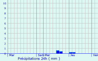 Graphique des précipitations prvues pour Ladevze-Ville