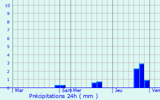 Graphique des précipitations prvues pour Luzay