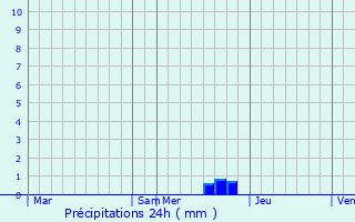 Graphique des précipitations prvues pour Fosse