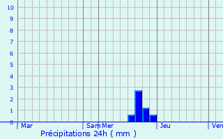 Graphique des précipitations prvues pour Campme