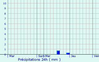 Graphique des précipitations prvues pour Nousse