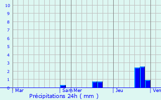 Graphique des précipitations prvues pour Saint-Martin-de-Mcon