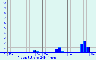 Graphique des précipitations prvues pour Pussigny
