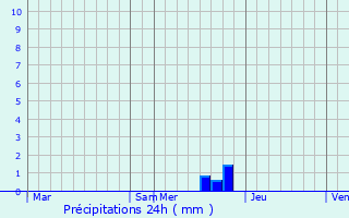 Graphique des précipitations prvues pour Marignac