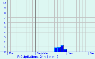 Graphique des précipitations prvues pour Siguer