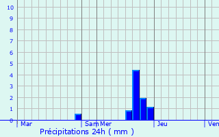 Graphique des précipitations prvues pour Souanyas