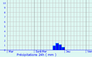 Graphique des précipitations prvues pour Ax 3 Domaines