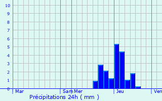 Graphique des précipitations prvues pour Lanet