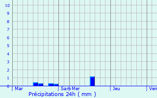 Graphique des précipitations prvues pour Herbignac