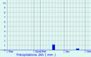 Graphique des précipitations prvues pour Champcevinel