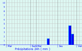 Graphique des précipitations prvues pour Saint-Cyr