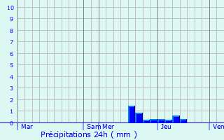 Graphique des précipitations prvues pour Souilhe