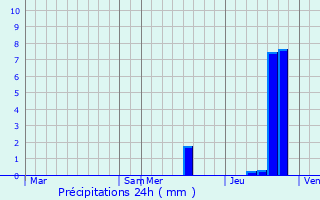 Graphique des précipitations prvues pour La Geneytouse