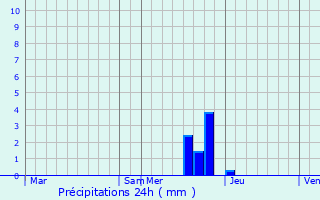 Graphique des précipitations prvues pour Troye-d