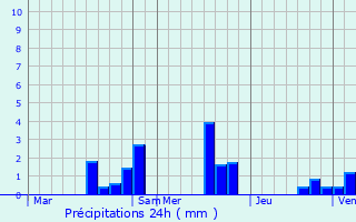 Graphique des précipitations prvues pour Berville