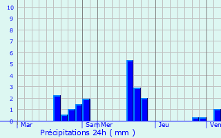 Graphique des précipitations prvues pour Auffreville-Brasseuil