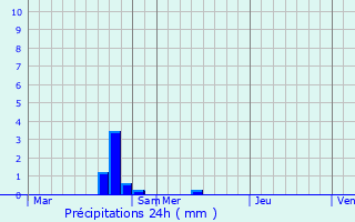 Graphique des précipitations prvues pour Morionvilliers