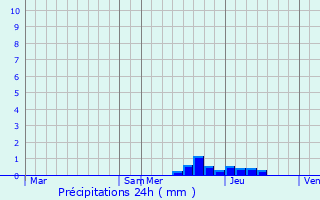 Graphique des précipitations prvues pour Villebazy