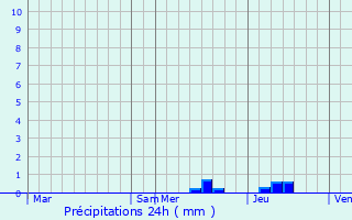 Graphique des précipitations prvues pour Castelnau-sur-l