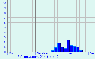 Graphique des précipitations prvues pour Caunette-sur-Lauquet