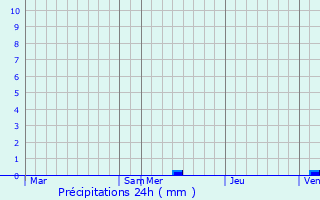 Graphique des précipitations prvues pour Cassis