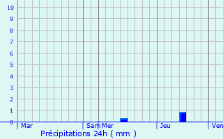 Graphique des précipitations prvues pour Lacour