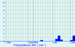 Graphique des précipitations prvues pour Saint-Dizant-du-Gua