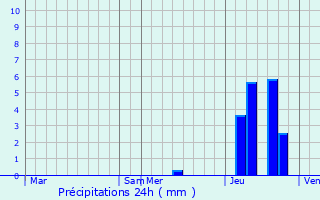 Graphique des précipitations prvues pour Labathude