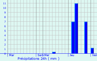 Graphique des précipitations prvues pour Saint-Sulpice