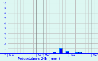 Graphique des précipitations prvues pour Beaumont-en-Diois