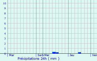 Graphique des précipitations prvues pour Saint-Pourain-sur-Sioule