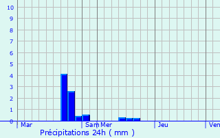 Graphique des précipitations prvues pour Mirbel