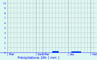 Graphique des précipitations prvues pour Mrens