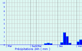 Graphique des précipitations prvues pour Mortiers