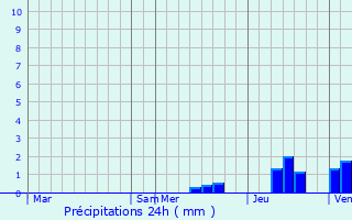 Graphique des précipitations prvues pour Varaignes