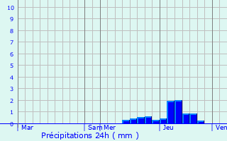 Graphique des précipitations prvues pour Lespinassire
